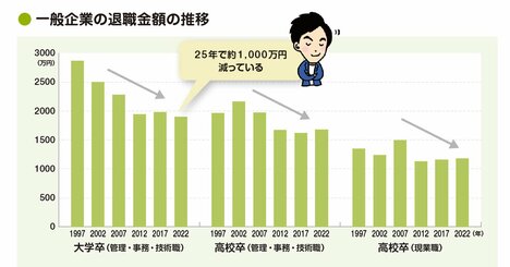 大卒の退職金は25年で1000万円ダウン！退職日を「たった1日」ズラすだけで手取りを増やせるかも？