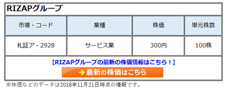 RIZAP(ライザップ)グループ(2928) の株価急落!「ガラクタ」を買って成長するという戦略に矛盾。本業回帰で成長力はもどるのか…!?