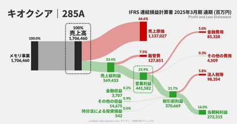 【キオクシア絶好調の秘密】決算書でわかる直近1年の“異常な変化”