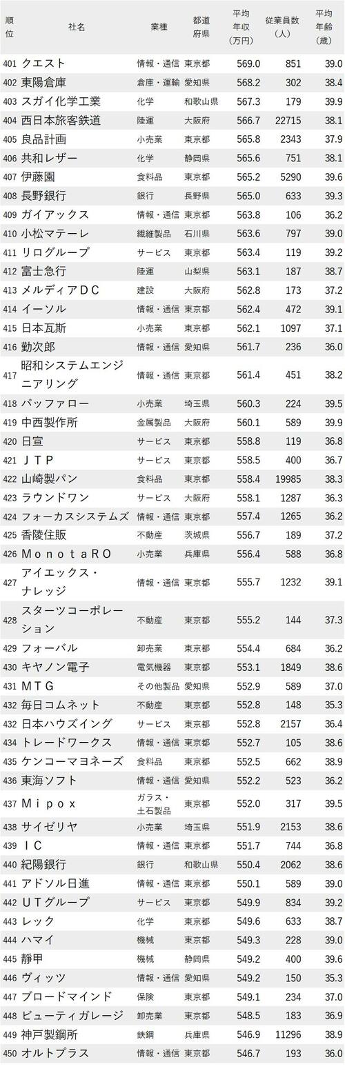 年収が高い会社ランキング2022_従業員の平均年齢30代後半_401-450