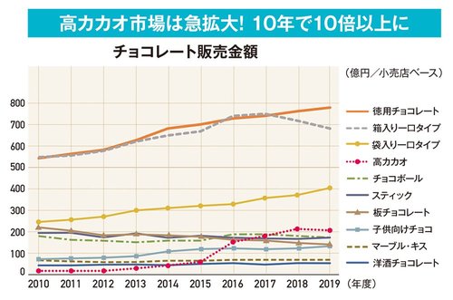 図版：チョコレート販売金額