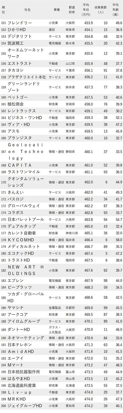 年収が低い会社ランキング2022_従業員100人未満_151-200