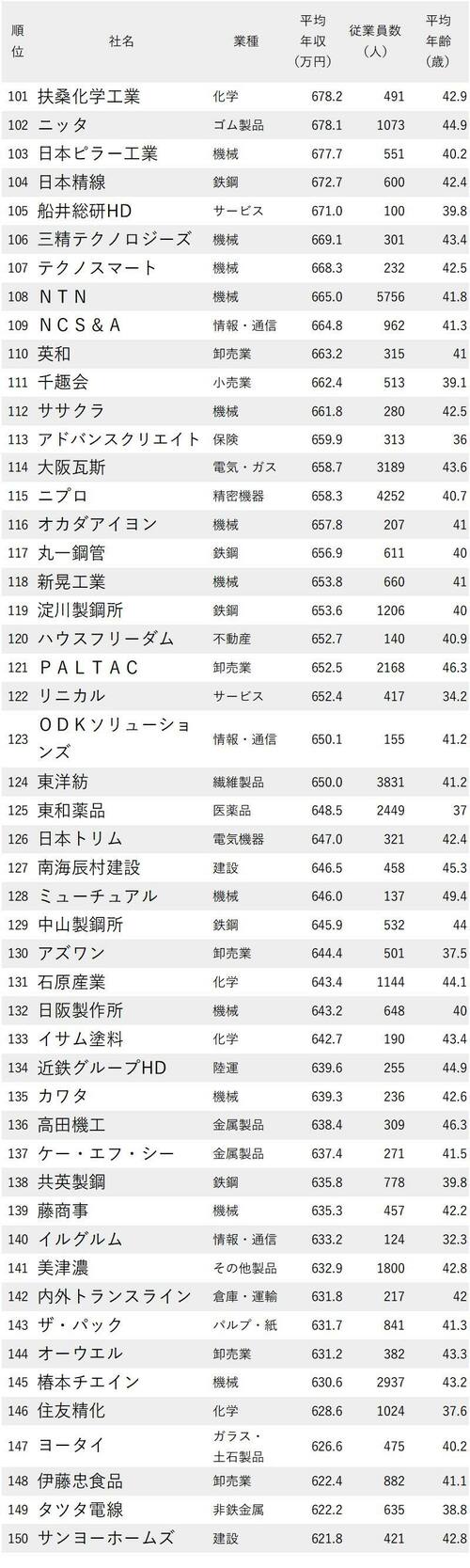 年収が高い会社ランキング2022【大阪府・200社完全版】