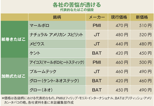 代表的なたばこの値段