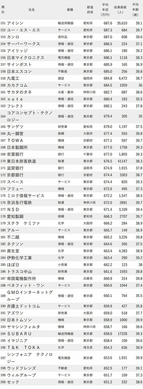 図表：年収が高い会社ランキング2023最新版【従業員の平均年齢30代後半】151位から200位