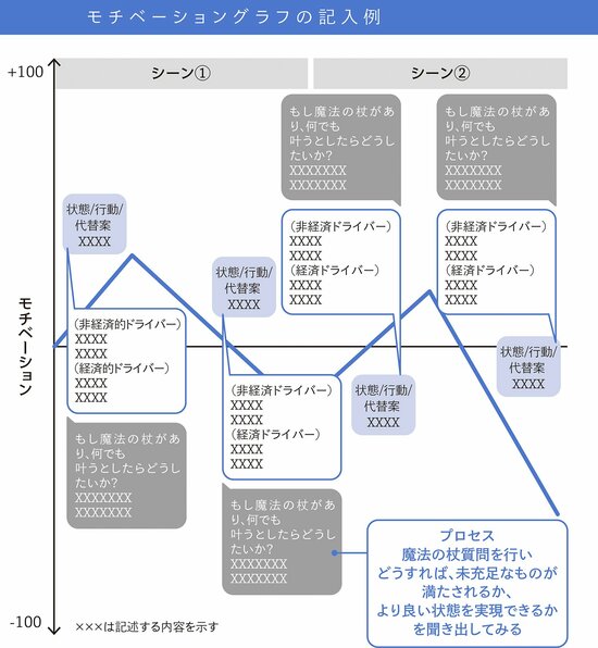 モチベーショングラフを使ってソリューション仮説の示唆出しをする