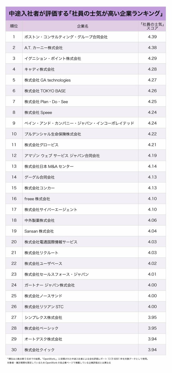 “転職ガチャ”の心配なし！中途入社者が選ぶ「社員の士気が高い企業ランキング」【上位30社】