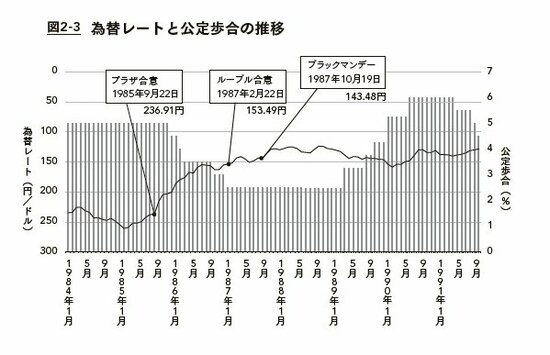 為替レートと公定歩合の推移