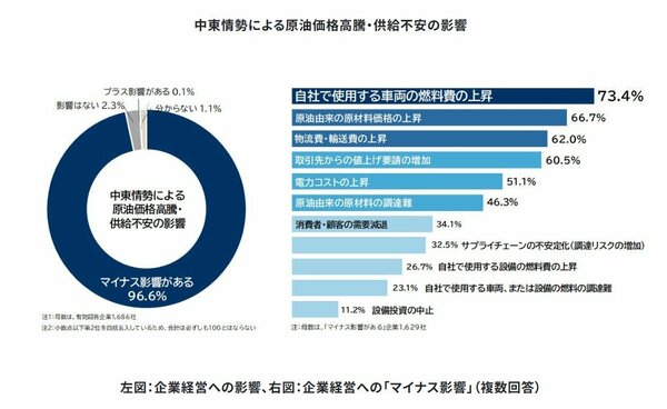 図表：中東情勢による原油価格高騰・供給不安の影響