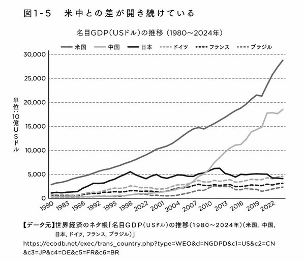 図1-5 米中との差が開き続けている