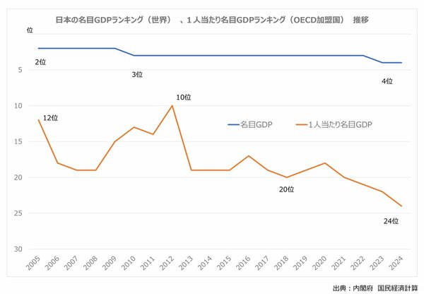 そりゃインドにも抜かれるわ…GDP「6位転落」予測の日本に〈決定的に足りないもの〉