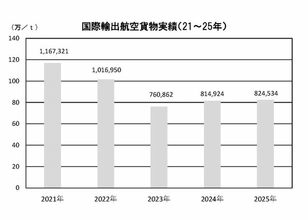 図表：国際輸出航空貨物実績（21～25年）