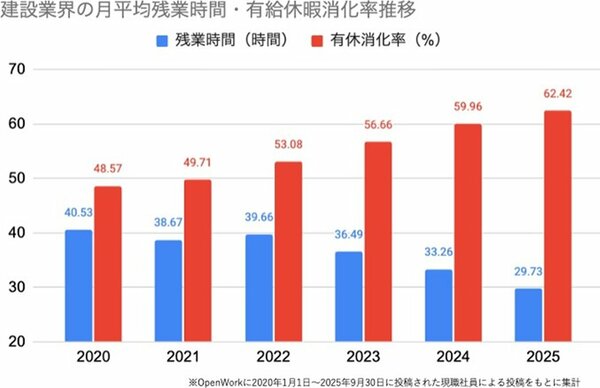建設業界の月平均残業時間・有休消化率推移