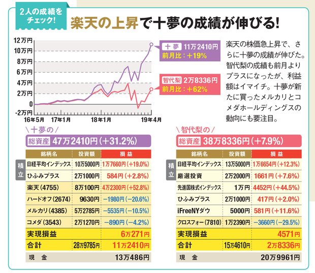 2人の成績は？