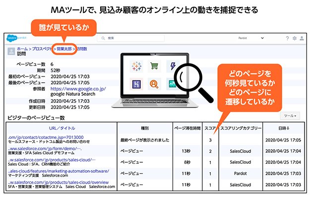 デジタル時代の営業改革（後編）：戦わずして負ける商談を減らすMA活用法