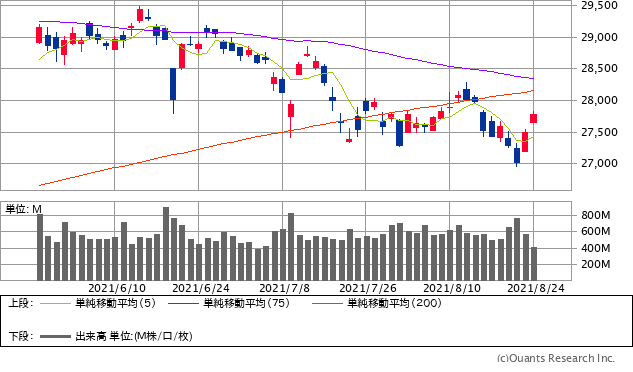 日経平均株価チャート/日足・3カ月