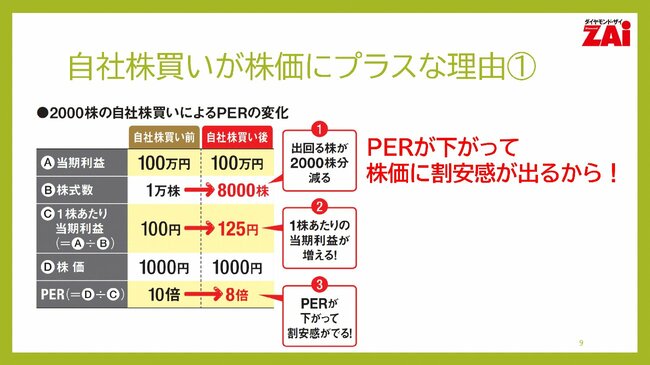 自社株買いが株価にプラスな理由（1）