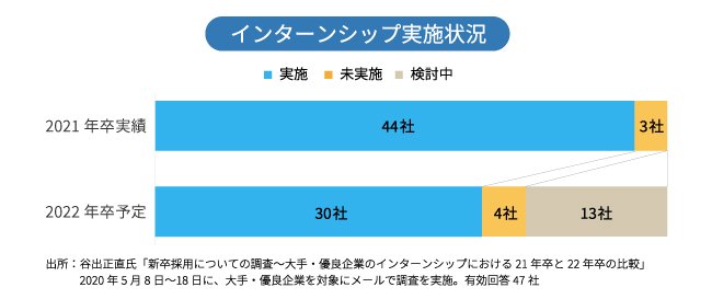 22年卒インターンシップは狭き門に！コロナ禍で企業の採用激減