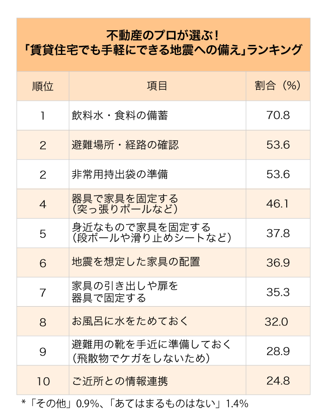 賃貸の部屋探しで見落としてはいけない「地震への備え」ランキング【完全版】