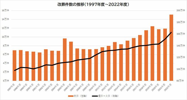 改葬件数の推移。厚生労働省「衛生行政報告例」を基に筆者作成