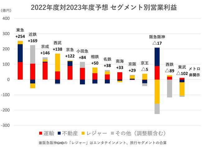 図表：2022年度対2023年度予想 セグメント別営業利益