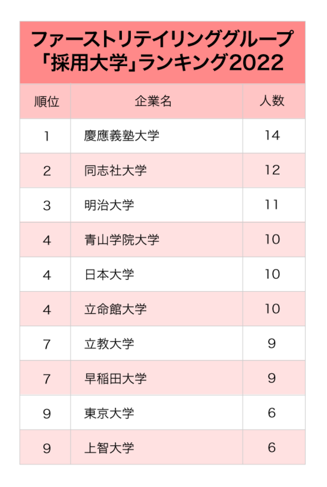 ファストリ・ニトリ…小売り大手2社「採用大学」ランキング2022最新版【全10位・完全版】