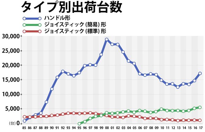 高齢者の免許返納で注目される ハンドル形電動車いす の課題 エコカー大戦争 ダイヤモンド オンライン