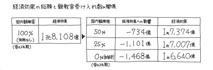 「オリンピック中止」と「緊急事態宣言」の経済損失の差を【1枚の図】にしてみた！