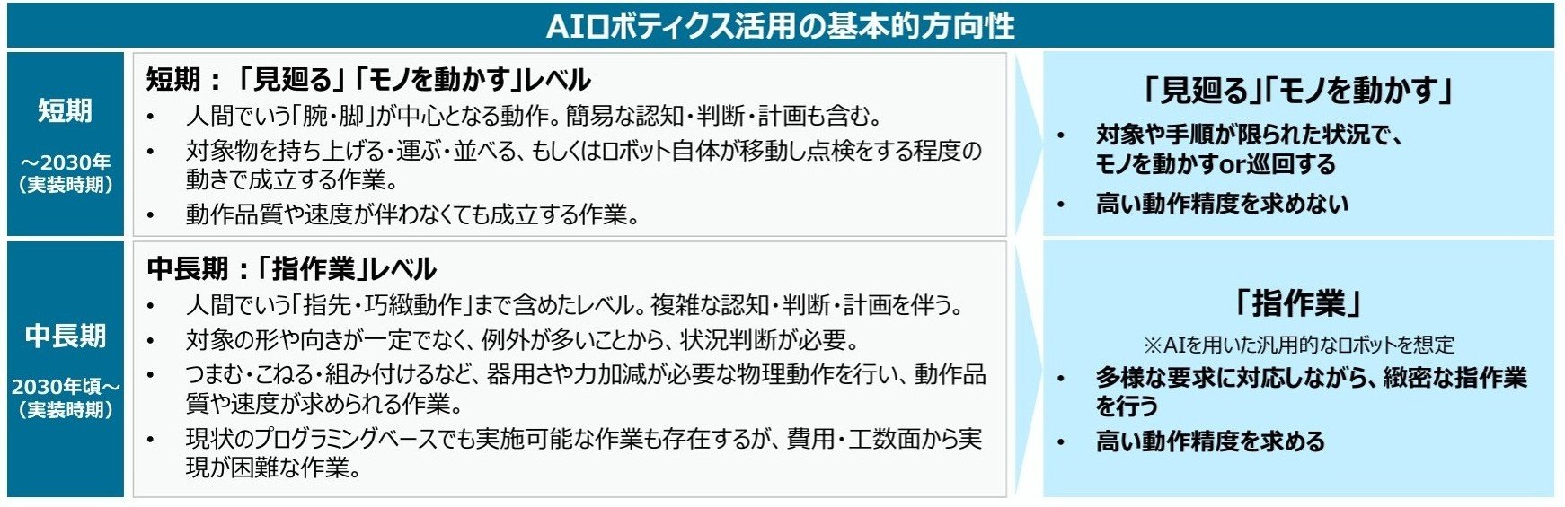 図表：AIロボティクス活用の基本的方向性