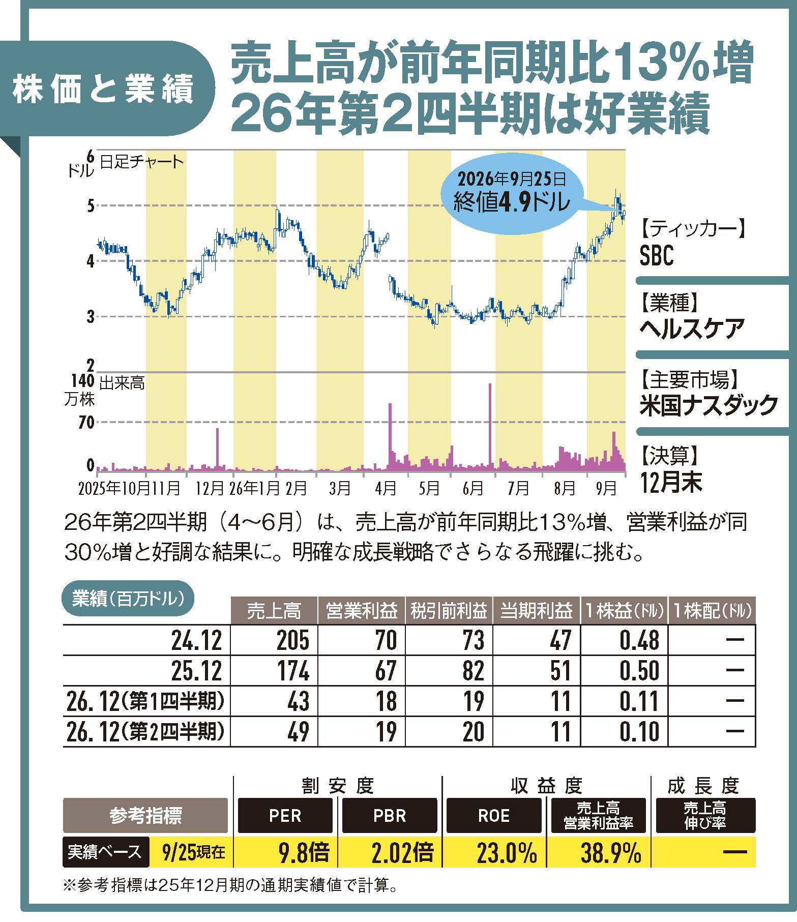 【IRレポート／SBCメディカルグループホールディングス】年間692万人が利用！ 湘南美容クリニックグループを経営支援、ロンジェビティに挑戦！