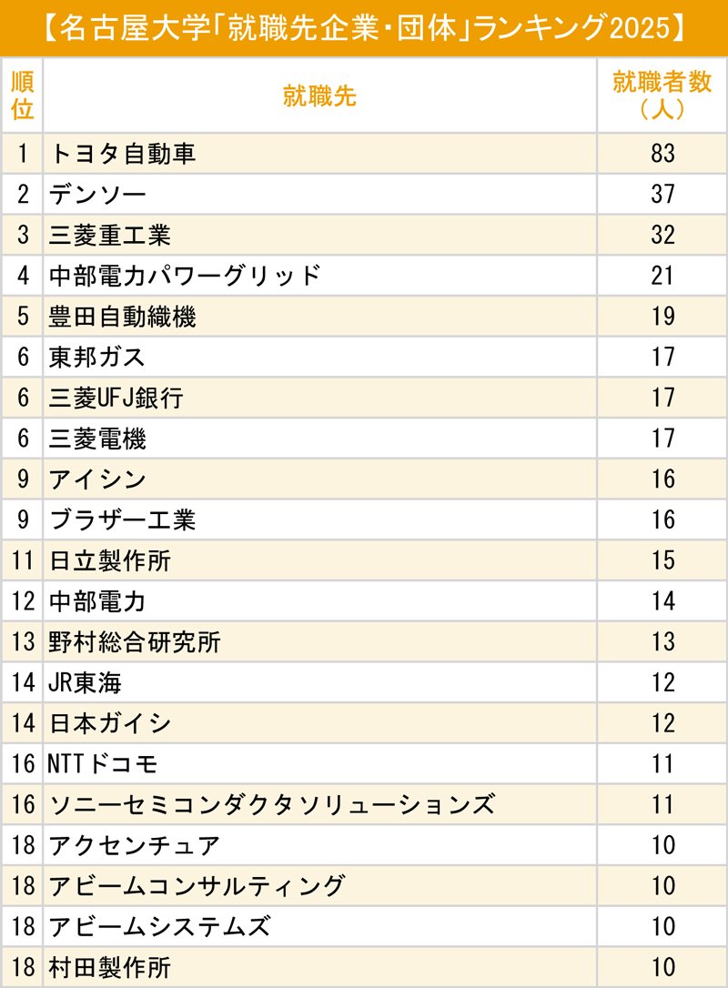 図表：名古屋大学「就職先企業・団体」ランキング2025