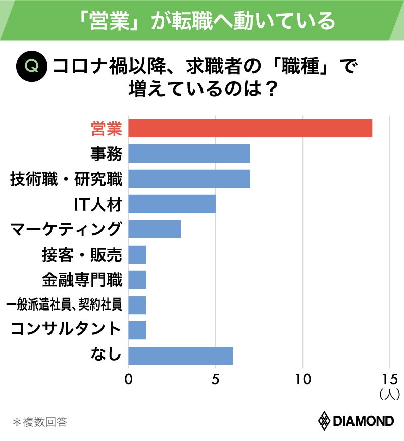 転職市場の今がトップエージェント31人調査で判明 人気職種 重視条件 有料記事限定公開 ダイヤモンド オンライン