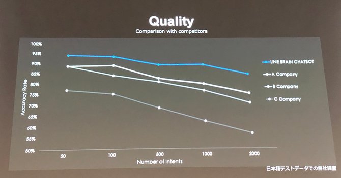 LINEが行なった日本語でのチャットボットの精度実験データ。他社に比べ、対応できる質問の数が増えても正答率があまり低下しなかった。 Photo by N.N.