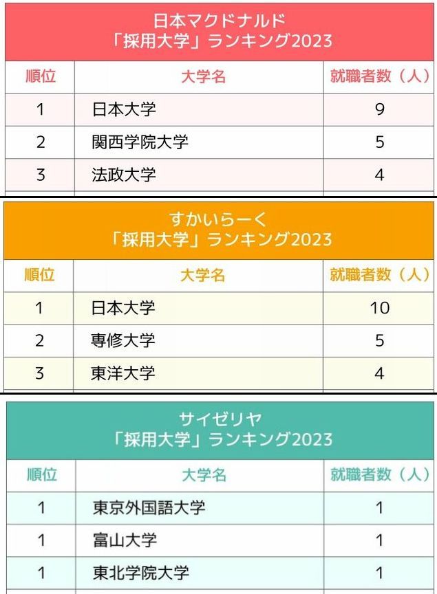 マクドナルド・すかいらーく・サイゼリヤ、主要外食3社の「採用大学」ランキング2023最新版!日本人の胃袋をつかむ私立校は?