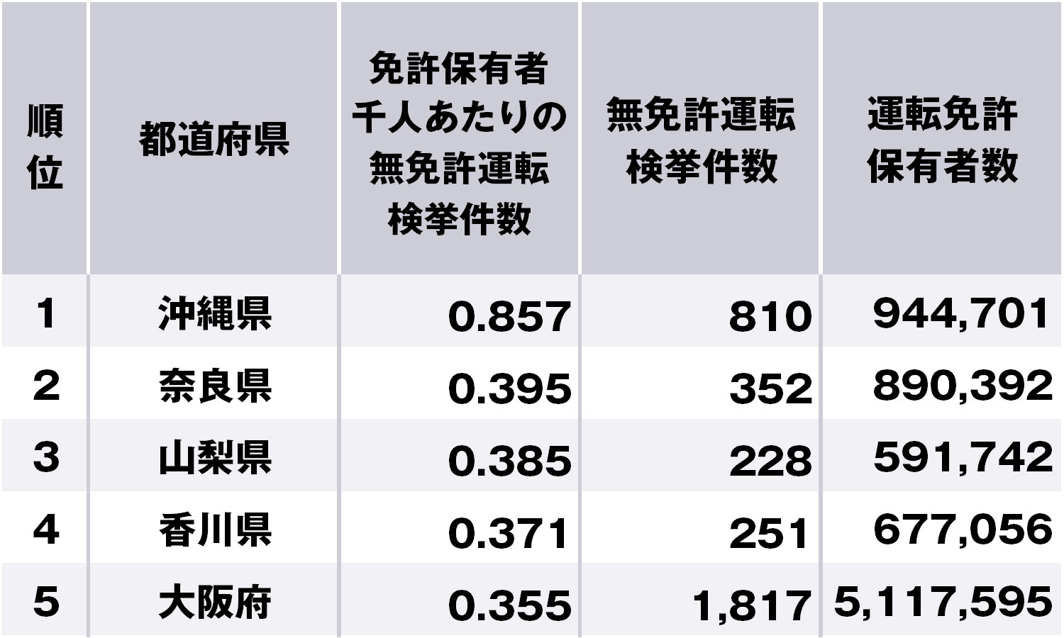 無免許運転の多い都道府県ランキング、3位山梨、2位奈良、1位は?