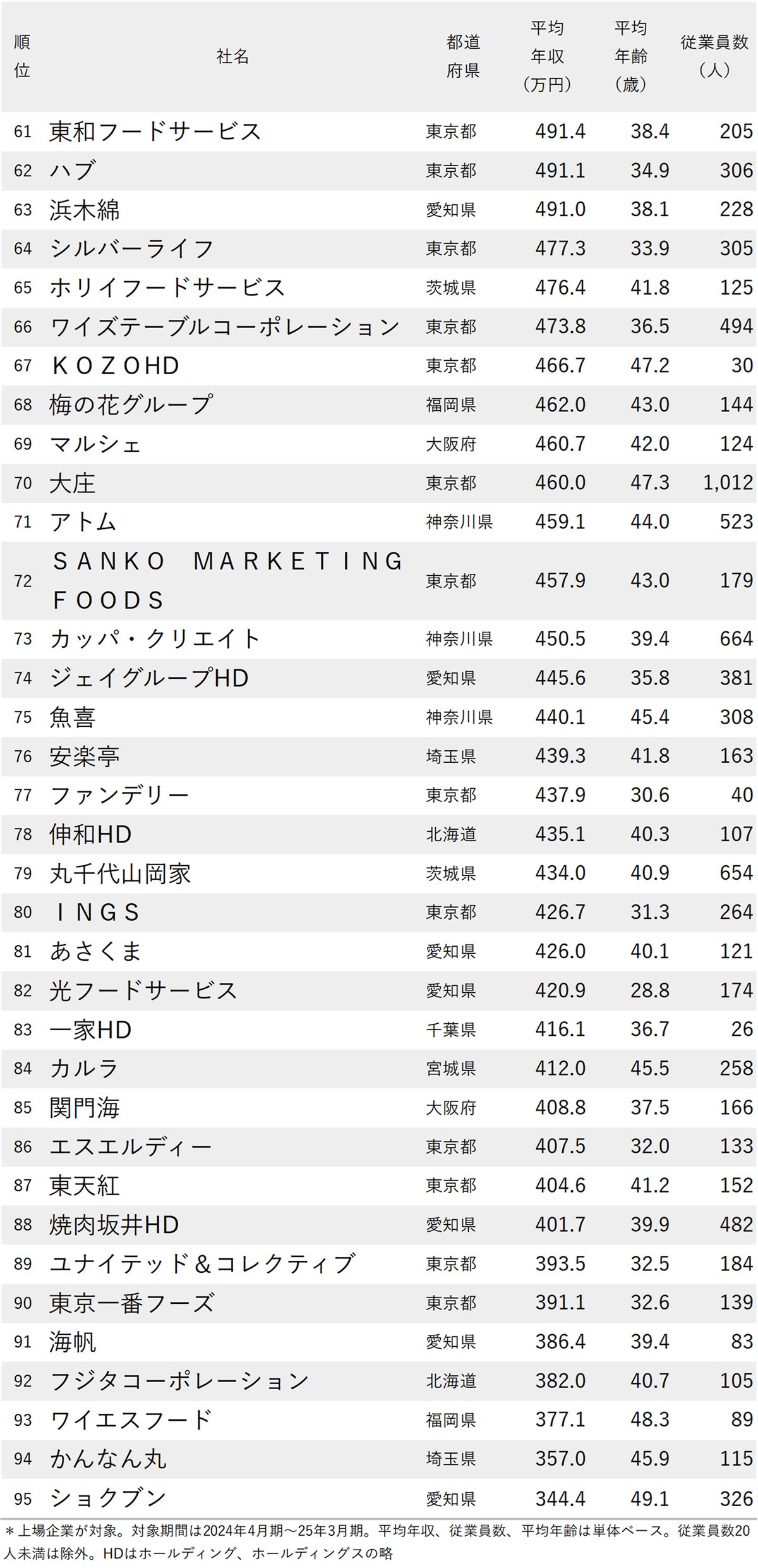図表：年収が高い外食企業ランキング2025【全95社完全版】61～95位