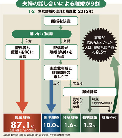 いい夫婦の日 を前に考える離婚成立までの長い道のり 週刊ダイヤモンド特集セレクション ダイヤモンド オンライン