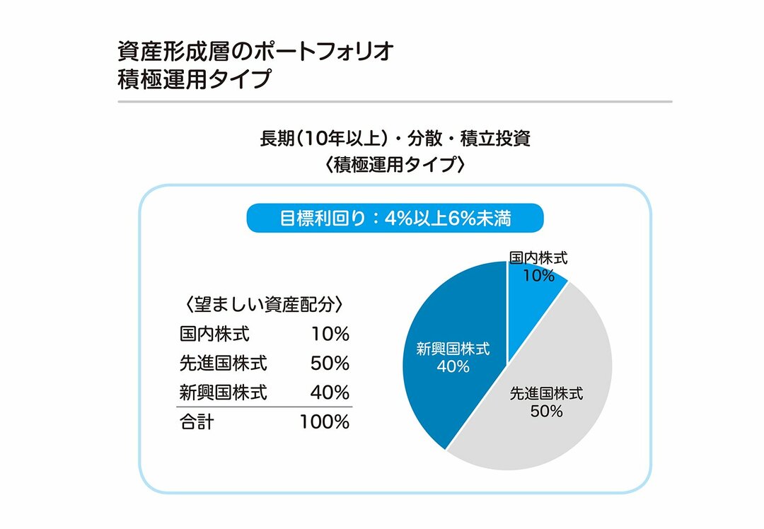 投信での資産形成は、投資家の好みによって<br />大きく4タイプに分かれる<br />―積極運用、バランス運用、安定運用、あなたはどのタイプ?