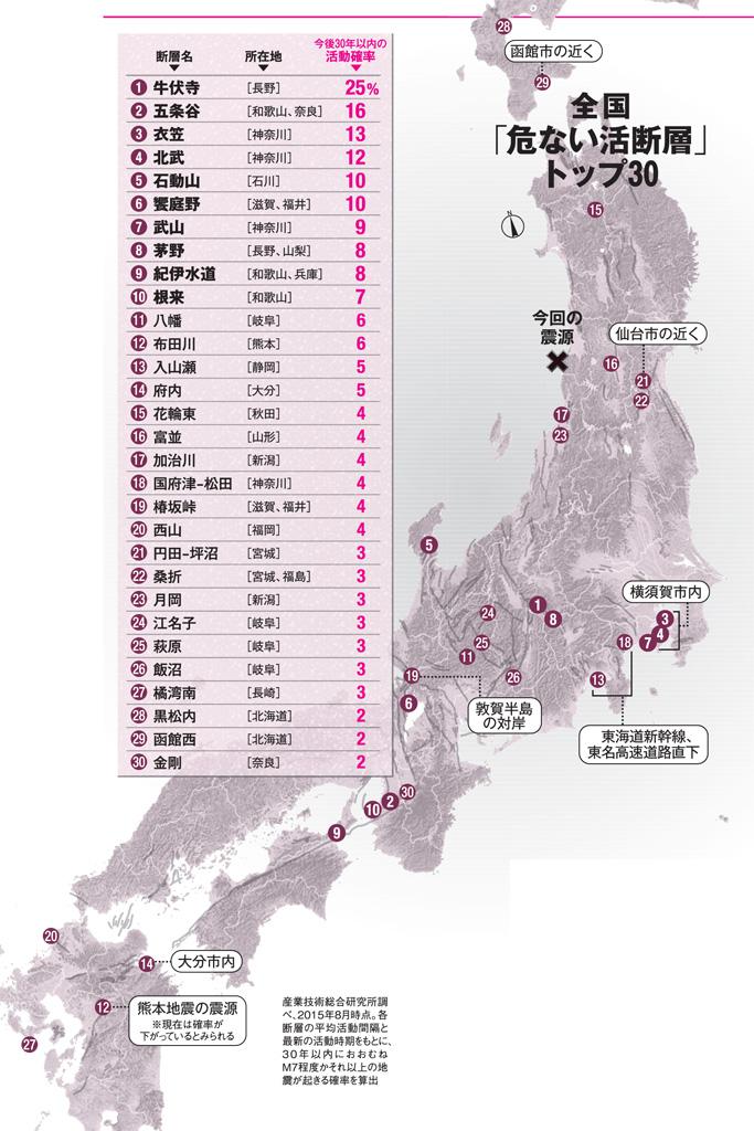 全国「危ない活断層」トップ30(AERA 2019年7月1日号より)