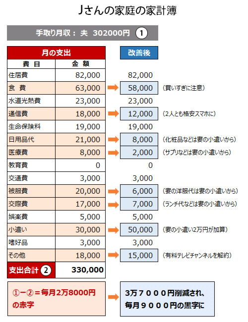 お金が貯まらない原因は専業主婦妻の小遣いが無いせいだった 残念サラリーマン のお金相談所 ダイヤモンド オンライン