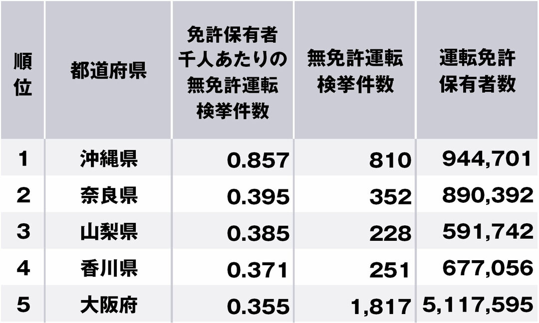 無免許運転の多い都道府県ランキング、3位山梨、2位奈良、1位は？