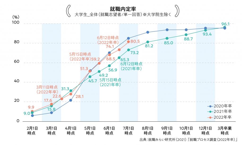 2022年卒の就職内定率は、7月時点で鈍化していない