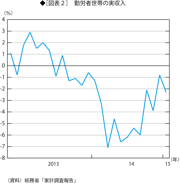 物価が下落して、経済の好循環が始まる