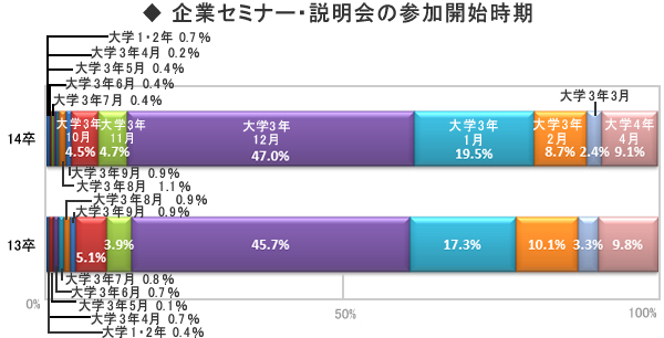 半数以上が12月までに企業説明会に参加 <br />参加平均数は22社に!