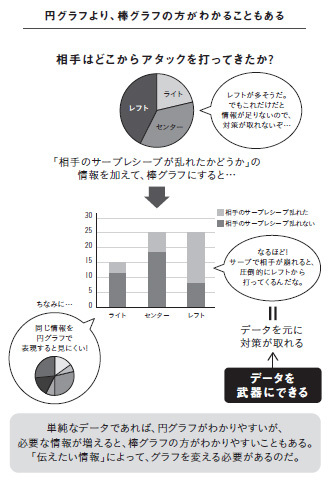 円グラフより棒グラフのほうが見やすい!?<br />意外と知らない、正しい「データの見せ方」