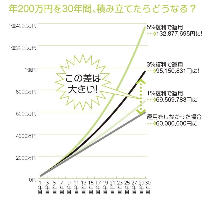 30年で1億円貯めるための<br />基本戦略を考えよう!