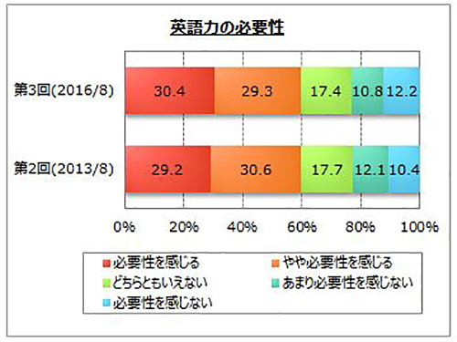 英語公用語化なら2割超が「辞めたい」と嘆く中高年社員の悲哀