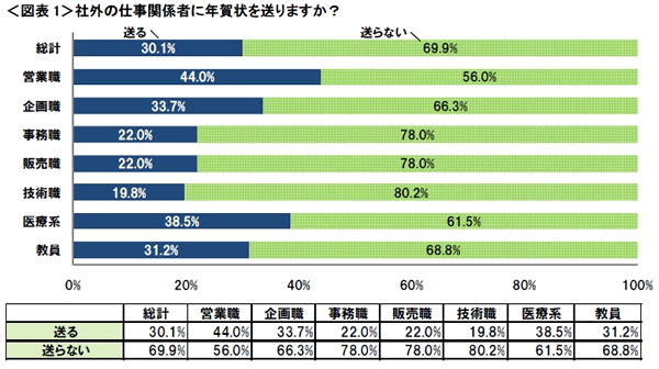 ビジネス年賀状を送る人は3割!<br />職種で異なる「年賀状事情」とは