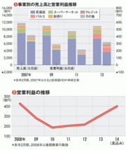 【Ｊ.フロント　リテイリング】 顧客層拡大と効率化で抜群の利益率を計上 課題はＭＤ力の強化