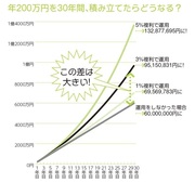 30年で1億円貯めるための基本戦略を考えよう！